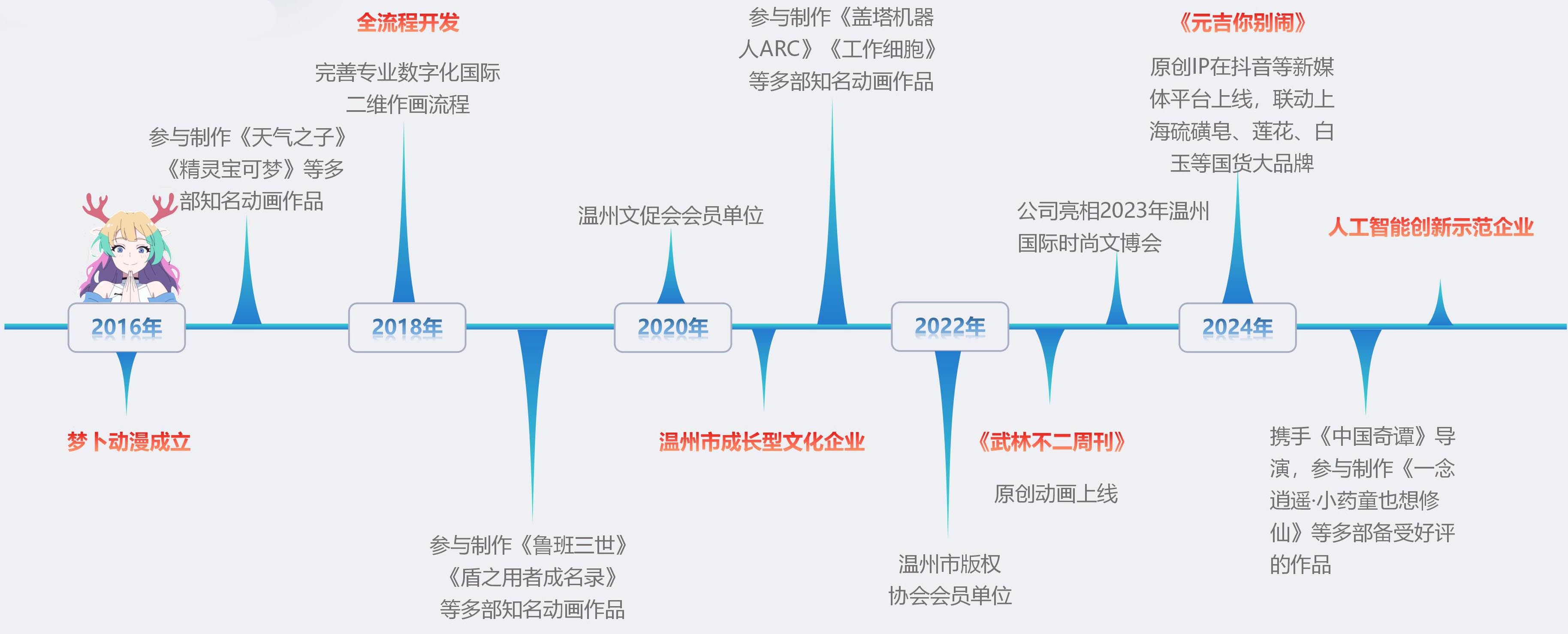 发展历程